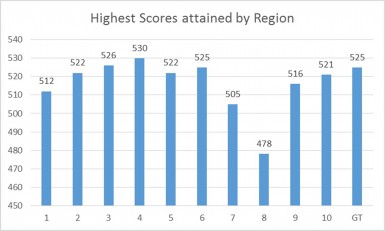 20150613Highest Score by Region copy