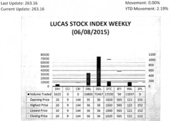 LUCAS STOCK INDEXThe Lucas Stock Index (LSI) remained unchanged in trading during the second period of June 2015. The stocks of six companies were traded with 138,479 shares changing hands. There were no Climbers and no Tumblers. In the meanwhile, the shares of Banks DIH (DIH), Demerara Bank Limited (DBL), Demerara Distillers Limited (DDL), Demerara Tobacco Company (DTC), Guyana Bank for Trade and Industry (BTI) and Republic Bank Limited (RBL) remained unchanged on the sale of 5,625; 33,800; 75,467; 12,500; 50 and 11,037 shares respectively.