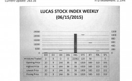 LUCAS STOCK INDEXThe Lucas Stock Index (LSI) remained unchanged in trading during the third period of June 2015.  The stocks of three companies were traded with 22,732 shares changing hands.  There were no Climbers and no Tumblers.  In the meanwhile, the shares of Demerara Distillers Limited (DDL), Demerara Tobacco Company (DTC), and Guyana Bank for Trade and Industry (BTI) remained unchanged on the sale of 22,562; 120 and 50 shares respectively.
