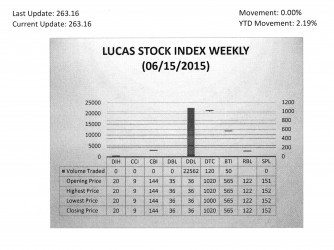 LUCAS STOCK INDEX The Lucas Stock Index (LSI) remained unchanged in trading during the third period of June 2015.  The stocks of three companies were traded with 22,732 shares changing hands.  There were no Climbers and no Tumblers.  In the meanwhile, the shares of Demerara Distillers Limited (DDL), Demerara Tobacco Company (DTC), and Guyana Bank for Trade and Industry (BTI) remained unchanged on the sale of 22,562; 120 and 50 shares respectively. 