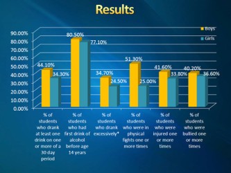 PAHO’s data on heavy drinking and violence among youths in schools which was presented at the conference. 