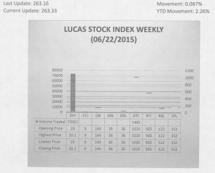 LUCAS STOCK INDEX The Lucas Stock Index (LSI) rose slightly by 0.067 percent in trading during the fourth period of June 2015.  The stocks of two companies were traded with 75,026 shares changing hands.  There was one Climber and no Tumblers.  The stocks of Banks DIH (DIH) rose 0.5 percent on the sale of 73,561 shares while the shares of Demerara Tobacco Company (DTC) remained unchanged on the sale of 1,465 shares. 