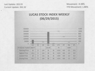 LUCAS STOCK INDEXThe Lucas Stock Index (LSI) declined 0.38 per cent in trading during the fifth period of June 2015.  The stocks of four companies were traded with 320,198 shares changing hands.  There were no Climbers but there was one Tumbler.  The stocks of Republic Bank Limited (RBL) fell 1.64 per cent on the sale of 1,000 shares.  In the meanwhile, the stocks of Banks DIH (DIH), Demerara Bank Limited (DBL) and Demerara Tobacco Company (DTC) remained unchanged on the sale of 80,877; 238,246 and 75 shares respectively.