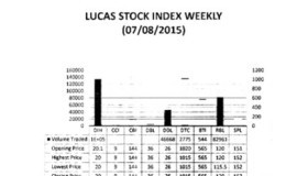 LUCAS STOCK INDEX
The Lucas Stock Index (LSI) declined 0.15 per cent in trading during the first period of July 2015.  The stocks of five companies were traded with 267,605 shares changing hands.  There were no Climbers but there were two Tumblers.  The stocks of Banks DIH (DIH) declined 0.5 per cent on the sale of 134,657 shares while that of Demerara Tobacco Company (DTC) fell 0.49 per cent on the sale of 2,775 shares.  In the meanwhile, the stocks of Demerara Distillers Limited (DDL), Guyana Bank for Trade and Industry (BTI) and Republic Bank Limited (RBL) remained unchanged on the sale of 46,668; 544 and 82,961 shares respectively.