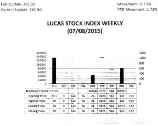 LUCAS STOCK INDEX The Lucas Stock Index (LSI) declined 0.15 per cent in trading during the first period of July 2015.  The stocks of five companies were traded with 267,605 shares changing hands.  There were no Climbers but there were two Tumblers.  The stocks of Banks DIH (DIH) declined 0.5 per cent on the sale of 134,657 shares while that of Demerara Tobacco Company (DTC) fell 0.49 per cent on the sale of 2,775 shares.  In the meanwhile, the stocks of Demerara Distillers Limited (DDL), Guyana Bank for Trade and Industry (BTI) and Republic Bank Limited (RBL) remained unchanged on the sale of 46,668; 544 and 82,961 shares respectively.