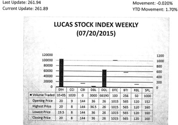 LUCAS STOCK INDEX The Lucas Stock Index (LSI) fell 0.02 percent in trading during the third period of July 2015.  The stocks of eight companies were traded with 177,616 shares changing hands.  There was one Climber and one Tumbler.  The stocks of Sterling Products Limited (SPL) rose 5.26 percent on the sale of 1,000 shares.  In contrast, the stocks of Caribbean Container Inc. fell 11.11 percent on the sale 1,020 stocks.  In the meanwhile the stocks of Banks DIH (DIH), Demerara Bank Limited (DBL), Demerara Distillers Limited (DDL), Demerara Tobacco Company (DTC), Guyana Bank for Trade and Industry (BTI) and Republic Bank Limited (RBL) remained unchanged on the sale of 106,000; 3,000; 66,190; 100; 256 and 50 shares respectively. 