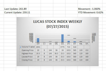 LUCAS STOCK INDEX The Lucas Stock Index (LSI) fell 1.06 percent during the final trading period of July 2015.  The stocks of four companies were traded with 7,029 shares changing hands.  There were no Climbers and three Tumblers.  The stocks of Banks DIH (DIH) fell 5.0 percent on the sale of 2,031 shares.  The stocks of Demerara Distillers Limited (DDL) fell 1.92 percent on the sale 3,775 shares while the stocks of Guyana Bank for Trade and Industry (BTI) fell 0.88 percent on the sale of 510 shares.  In the meanwhile the stocks of Demerara Tobacco Company (DTC) remained unchanged on the sale of 713 shares. 