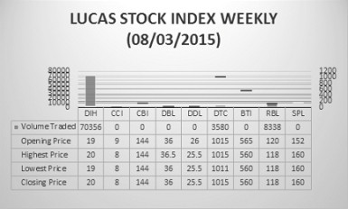LUCAS STOCK INDEX The Lucas Stock Index (LSI) rose 0.29 percent during the first trading period of August 2015.  The stocks of three companies were traded with 82,274 shares changing hands.  There was one Climber and one Tumbler.  The stocks of Banks DIH (DIH) rose 5.26 percent on the sale of 70,356 shares.  The stocks of Republic Bank Limited (RBL) fell 1.67 percent on the sale 8,338 shares.  In the meanwhile the stocks of Demerara Tobacco Company (DTC) remained unchanged on the sale of 3,580 shares. 