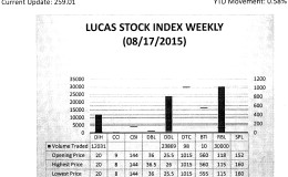 LUCAS STOCK INDEXThe Lucas Stock Index (LSI) declined 0.33 per cent during the third trading period of August 2015.  The stocks of five companies were traded with 66,008 shares changing hands.  There was one Climber and one Tumbler.  The stocks of Demerara Distillers Limited (DDL) rose 1.96 per cent on the sale of 23,869 shares while the stocks of Republic Bank Limited (RBL) fell 2.54 per cent on the sale of 30,000 shares.  In the meanwhile, the stocks of Banks DIH (DIH), Demerara Tobacco Company (DTC) and Guyana Bank for Trade and Industry (BTI) remained unchanged on the sale of 12,031; 98 and 10 shares respectively.