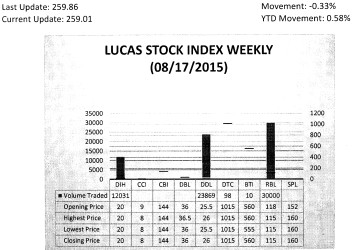 LUCAS STOCK INDEX The Lucas Stock Index (LSI) declined 0.33 per cent during the third trading period of August 2015.  The stocks of five companies were traded with 66,008 shares changing hands.  There was one Climber and one Tumbler.  The stocks of Demerara Distillers Limited (DDL) rose 1.96 per cent on the sale of 23,869 shares while the stocks of Republic Bank Limited (RBL) fell 2.54 per cent on the sale of 30,000 shares.  In the meanwhile, the stocks of Banks DIH (DIH), Demerara Tobacco Company (DTC) and Guyana Bank for Trade and Industry (BTI) remained unchanged on the sale of 12,031; 98 and 10 shares respectively.
