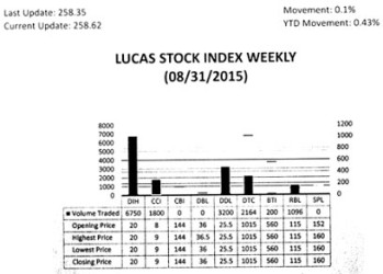 LUCAS STOCK INDEX The Lucas Stock Index (LSI) rose 0.10 percent during the final trading period of August 2015.  The stocks of six companies were traded with 15,210 shares changing hands.  There was one Climber and no Tumblers.  The stocks of Caribbean Container Inc. rose 12.5 percent on the sale of 1,800 shares.  In the meanwhile, the stocks of Banks DIH (DIH), Demerara Distillers Limited (DDL), Demerara Tobacco Company (DTC), Guyana Bank for Trade and Industry (BTI) and Republic Bank Limited (RBL) remained unchanged on the sale of 6,750; 3,200; 2,164; 200 and 1,096 shares respectively.
