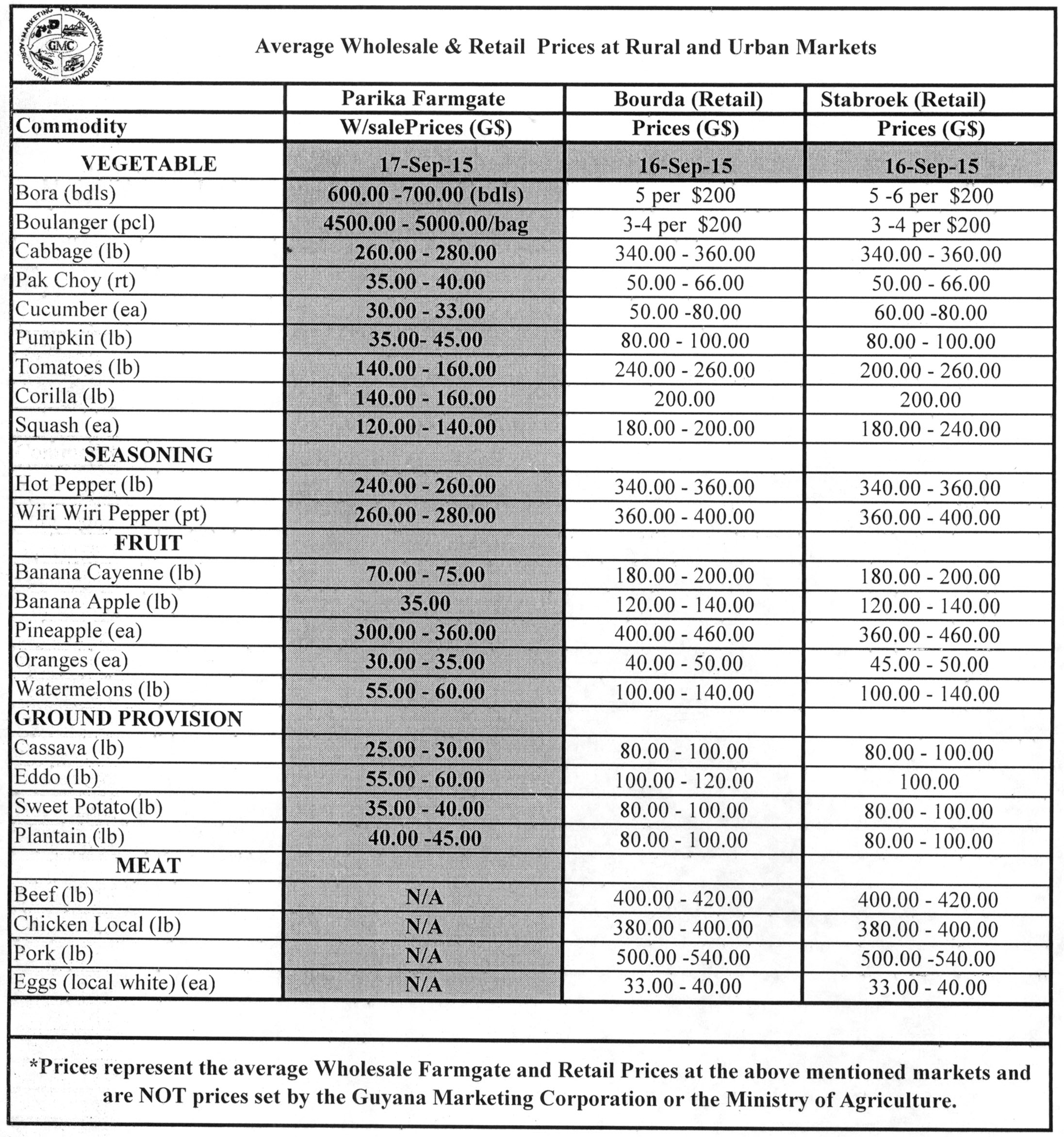 average-wholesale-and-retail-prices-prepared-by-the-guyana-marketing