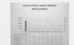 LUCAS STOCK INDEX
The Lucas Stock Index (LSI) remained unchanged during the third trading period of September 2015.  The stocks of one company Banks DIH (DIH) were traded with 198,520 shares changing hands. There were no Climbers and no Tumblers.  