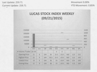 LUCAS STOCK INDEX The Lucas Stock Index (LSI) remained unchanged during the third trading period of September 2015. The stocks of one company Banks DIH (DIH) were traded with 198,520 shares changing hands. There were no Climbers and no Tumblers. 