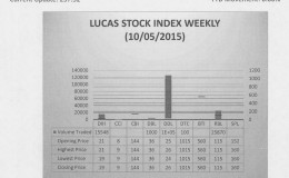 LUCAS STOCK INDEXThe Lucas Stock Index (LSI) declined 0.84 percent during the first trading period of October 2015.  The stocks of five companies were traded with 169,031 shares changing hands. There were two Climbers and one Tumbler.  The stocks of Banks DIH (DIH) fell 9.52 percent on the sale of 15,548 shares. The stocks of Demerara Tobacco Company rose 0.05 percent on the sale of 100 shares while the stocks of Demerara Distillers Limited rose 4 percent on the sale of 126,512 shares. In the meanwhile, the stocks of Republic Bank Limited (RBL) and Demerara Bank Limited (DBL) remained unchanged on the sale of 25,870 and 1,000 shares respectively.
