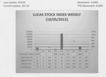 LUCAS STOCK INDEX The Lucas Stock Index (LSI) declined 0.84 percent during the first trading period of October 2015.  The stocks of five companies were traded with 169,031 shares changing hands. There were two Climbers and one Tumbler.  The stocks of Banks DIH (DIH) fell 9.52 percent on the sale of 15,548 shares. The stocks of Demerara Tobacco Company rose 0.05 percent on the sale of 100 shares while the stocks of Demerara Distillers Limited rose 4 percent on the sale of 126,512 shares. In the meanwhile, the stocks of Republic Bank Limited (RBL) and Demerara Bank Limited (DBL) remained unchanged on the sale of 25,870 and 1,000 shares respectively. 