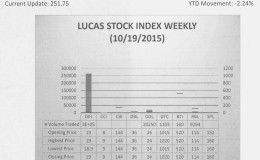 LUCAS STOCK INDEXThe Lucas Stock Index (LSI) declined 1.16 percent during the third trading period of October 2015.  The stocks of five companies were traded with 296,103 shares changing hands.  There was one Climber and two Tumblers.  The stocks of Demerara Tobacco Company (DTC) rose 0.49 percent on the sale of 1,103 shares.  The stocks of Demerara Distillers Limited (DDL) fell 7.69 percent on the sale of 20,250 shares while the stocks of Republic Bank Limited (RBL) fell 0.87 percent on the sale of 9,294 shares.  In the meanwhile, the stocks of Banks DIH (DIH) and Guyana Bank for Trade and Industry remained unchanged on the sale of 265,296 and 160 shares respectively.