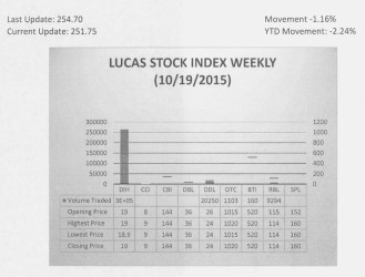 LUCAS STOCK INDEX The Lucas Stock Index (LSI) declined 1.16 percent during the third trading period of October 2015.  The stocks of five companies were traded with 296,103 shares changing hands.  There was one Climber and two Tumblers.  The stocks of Demerara Tobacco Company (DTC) rose 0.49 percent on the sale of 1,103 shares.  The stocks of Demerara Distillers Limited (DDL) fell 7.69 percent on the sale of 20,250 shares while the stocks of Republic Bank Limited (RBL) fell 0.87 percent on the sale of 9,294 shares.  In the meanwhile, the stocks of Banks DIH (DIH) and Guyana Bank for Trade and Industry remained unchanged on the sale of 265,296 and 160 shares respectively.