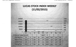 LUCAS STOCK INDEX
The Lucas Stock Index (LSI) fell 0.16 percent during the first trading period of November 2015.  The stocks of three companies were traded with 225,375 shares changing hands.  There was one Climber and one Tumbler.  The stocks of Banks DIH (DIH) rose 4.74 percent on the sale of 220,749 shares while the stocks of Demerara Distillers Limited (DDL) fell 5.88 percent on the sale of 4,609 shares.  In the meanwhile, the stocks of Demerara Tobacco Company (DTC) remained unchanged on the sale of 17 shares.