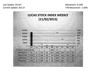 LUCAS STOCK INDEX The Lucas Stock Index (LSI) fell 0.16 percent during the first trading period of November 2015. The stocks of three companies were traded with 225,375 shares changing hands. There was one Climber and one Tumbler. The stocks of Banks DIH (DIH) rose 4.74 percent on the sale of 220,749 shares while the stocks of Demerara Distillers Limited (DDL) fell 5.88 percent on the sale of 4,609 shares. In the meanwhile, the stocks of Demerara Tobacco Company (DTC) remained unchanged on the sale of 17 shares.
