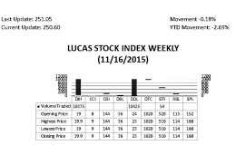 LUCAS STOCK INDEXThe Lucas Stock Index (LSI) fell 0.18 per cent during the third trading period of November 2015.  The stocks of three companies were traded with 20,854 shares changing hands.  There was one Climber and two Tumblers.  The stocks of Banks DIH (DIH) rose 4.74 per cent on the sale of 10,375 shares.  The stocks of Guyana Bank for Trade and Industry (BTI) fell 1.96 percent on the sale of 54 shares and that of Demerara Distillers Limited fell 4.17 per cent on the sale of 10,425 shares.
