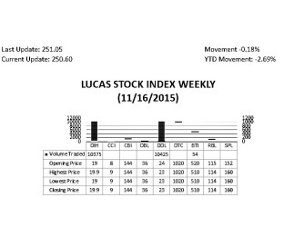LUCAS STOCK INDEX The Lucas Stock Index (LSI) fell 0.18 per cent during the third trading period of November 2015.  The stocks of three companies were traded with 20,854 shares changing hands.  There was one Climber and two Tumblers.  The stocks of Banks DIH (DIH) rose 4.74 per cent on the sale of 10,375 shares.  The stocks of Guyana Bank for Trade and Industry (BTI) fell 1.96 percent on the sale of 54 shares and that of Demerara Distillers Limited fell 4.17 per cent on the sale of 10,425 shares.   