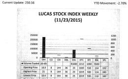LUCAS STOCK INDEXThe Lucas Stock Index (LSI) fell 0.16 per cent during the fourth trading period of November 2015.  The stocks of five companies were traded with 331,618 shares changing hands.  There were no Climbers but one Tumbler.  The stocks of Demerara Tobacco Company (DTC) fell 0.10 per cent on the sale of 2,212 shares.  In the meanwhile, the stocks of Banks DIH (DIH), Demerara Distillers Limited (DDL), Guyana Bank for Trade and Industry (BTI) and Republic Bank Limited (RBL) remained unchanged on the sale of 231,246; 91,660; 1,000 and 5,500 shares respectively.  