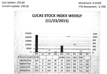 LUCAS STOCK INDEX The Lucas Stock Index (LSI) fell 0.16 per cent during the fourth trading period of November 2015. The stocks of five companies were traded with 331,618 shares changing hands. There were no Climbers but one Tumbler. The stocks of Demerara Tobacco Company (DTC) fell 0.10 per cent on the sale of 2,212 shares. In the meanwhile, the stocks of Banks DIH (DIH), Demerara Distillers Limited (DDL), Guyana Bank for Trade and Industry (BTI) and Republic Bank Limited (RBL) remained unchanged on the sale of 231,246; 91,660; 1,000 and 5,500 shares respectively. 
