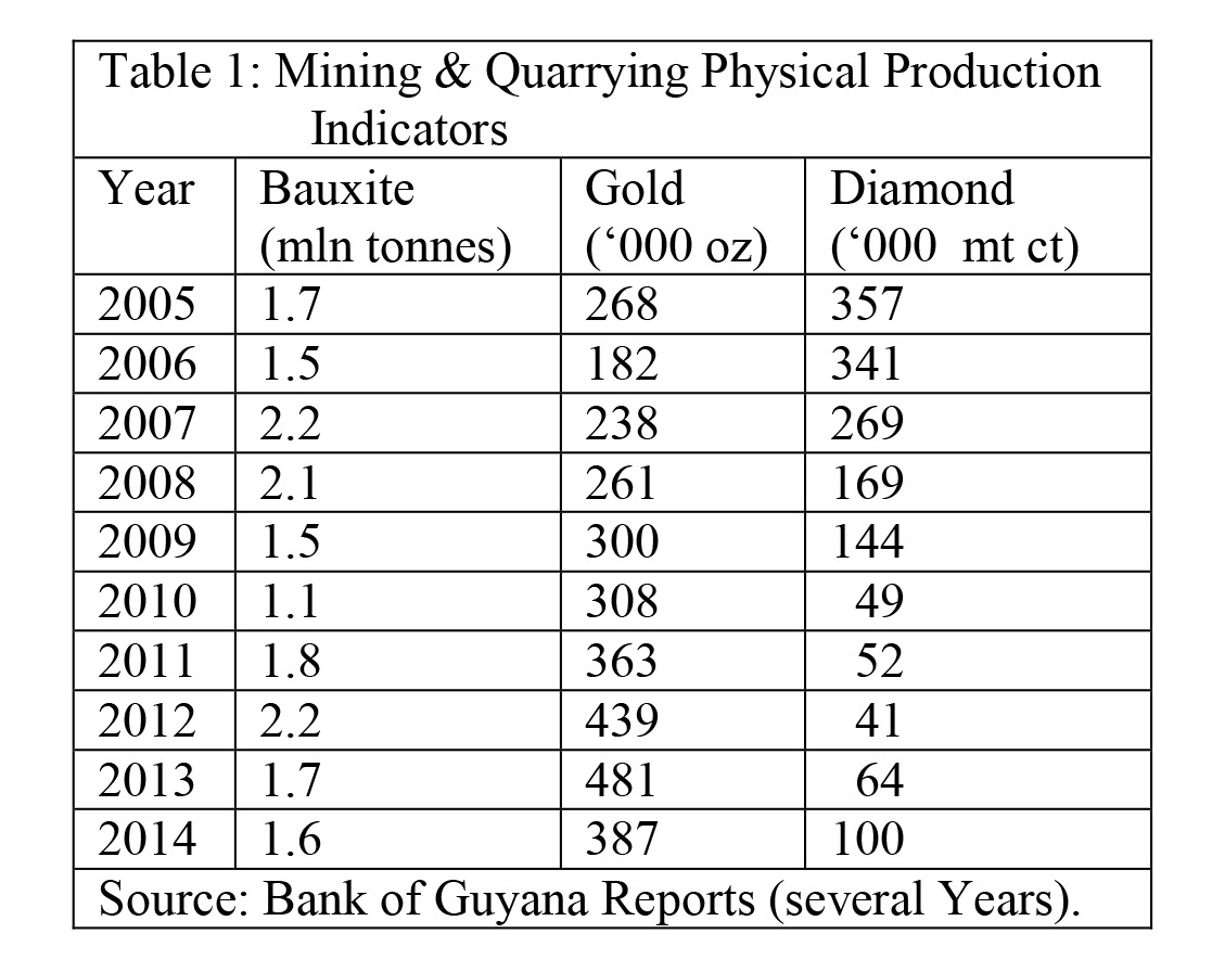 Guyana: mineral resources extraction and its pitfalls - Stabroek News