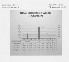 LUCAS STOCK INDEX The Lucas Stock Index (LSI) fell 1.062 percent during the final period of trading in December 2015.  The stocks of two companies were traded with 11,783 shares changing hands.  There were no Climbers but there was one Tumbler.  The stocks of Demerara Distillers Limited (DDL) fell 8 percent on the sale of 8,254 shares.  In the meanwhile, the stocks of Caribbean Container Inc. (CCI) remained unchanged on the sale of 3,529 shares.  