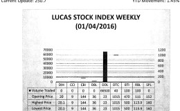 LUCAS STOCK INDEXThe Lucas Stock Index (LSI) rose 1.45 per cent during the first period of trading in January 2016.  The stocks of four companies were traded with 66,740 shares changing hands. There were two Climbers and no Tumblers. The stocks of Guyana Bank for Trade and Industry (BTI) rose fell 6.38 per cent on the sale of 100 shares and the stocks of Republic Bank Limited (RBL) rose 2.61 per cent on the sale of 100 shares also. In the meanwhile, the stocks of Demerara Distillers Limited (DDL) and Demerara Tobacco Company (DTC) remained unchanged on the sale of 66,500 and 40 shares respectively.  