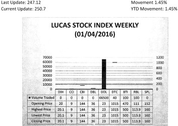 LUCAS STOCK INDEX The Lucas Stock Index (LSI) rose 1.45 per cent during the first period of trading in January 2016.  The stocks of four companies were traded with 66,740 shares changing hands. There were two Climbers and no Tumblers. The stocks of Guyana Bank for Trade and Industry (BTI) rose fell 6.38 per cent on the sale of 100 shares and the stocks of Republic Bank Limited (RBL) rose 2.61 per cent on the sale of 100 shares also. In the meanwhile, the stocks of Demerara Distillers Limited (DDL) and Demerara Tobacco Company (DTC) remained unchanged on the sale of 66,500 and 40 shares respectively.  
