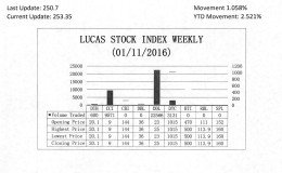 LUCAS STOCK INDEX
The Lucas Stock Index (LSI) rose 1.058 percent during the first period of trading in January 2016.  The stocks of four companies were traded with 35,868 shares changing hands.  There was one Climber and no Tumblers.  The stocks of Demerara Distillers Limited (DDL) rose 8.70 percent on the sale of 22,566 shares.  In the meanwhile, the stocks of Banks DIH (DIH), Caribbean Container Inc. and Demerara Tobacco Company (DTC) remained unchanged on the sale of 600; 9,571 and 3,131 shares respectively.