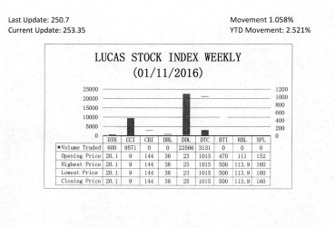LUCAS STOCK INDEX The Lucas Stock Index (LSI) rose 1.058 percent during the first period of trading in January 2016.  The stocks of four companies were traded with 35,868 shares changing hands.  There was one Climber and no Tumblers.  The stocks of Demerara Distillers Limited (DDL) rose 8.70 percent on the sale of 22,566 shares.  In the meanwhile, the stocks of Banks DIH (DIH), Caribbean Container Inc. and Demerara Tobacco Company (DTC) remained unchanged on the sale of 600; 9,571 and 3,131 shares respectively.