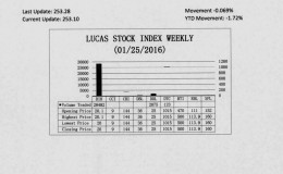 LUCAS STOCK INDEX
The Lucas Stock Index (LSI) fell 0.069 percent during the final period of trading in January 2016.  The stocks of three companies were traded with 30,680 shares changing hands.  There were no Climbers and one Tumbler.  The stocks of Banks DIH (DIH) fell 0.5 percent on the sale of 28,482 shares.  In the meanwhile, the stocks, Demerara Distillers Limited (DDL) and Demerara Tobacco Company (DTC) remained unchanged on the sale of 2,075 and 123 shares respectively.
