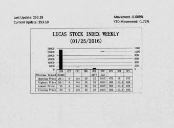 LUCAS STOCK INDEX The Lucas Stock Index (LSI) fell 0.069 percent during the final period of trading in January 2016.  The stocks of three companies were traded with 30,680 shares changing hands.  There were no Climbers and one Tumbler.  The stocks of Banks DIH (DIH) fell 0.5 percent on the sale of 28,482 shares.  In the meanwhile, the stocks, Demerara Distillers Limited (DDL) and Demerara Tobacco Company (DTC) remained unchanged on the sale of 2,075 and 123 shares respectively. 