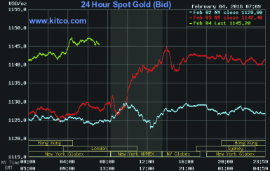 20160205gold prices