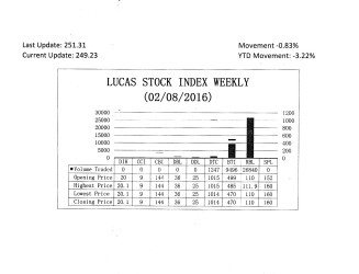 LUCAS STOCK INDEX The Lucas Stock Index (LSI) fell 0.83 percent during the second period of trading in February 2016. The stocks of three companies were traded with 37,583 shares changing hands. There was no Climber and two Tumblers. The stocks of Demerara Tobacco Company (DTC) fell 0.1 percent on the sale of 1,247 shares while the stocks of Guyana Bank for Trade and Industry (BTI) fell 5.81 percent on the sale of 9,496 shares. In the meanwhile, the stocks of Republic Bank Limited (RBL) remained unchanged on the sale of 26,840 shares.