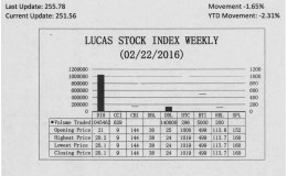 LUCAS STOCK INDEX
The Lucas Stock Index (LSI) fell 1.65 percent during the fourth period of trading in February 2016.  The stocks of six companies were traded with 1,191,587 shares changing hands.  There was one Climber and four Tumblers.  The stocks of Demerara Tobacco Company (DTC) rose 1.9 percent on the sale of 296 shares.  At the same time, the stocks of Banks DIH (DIH) fell 4.29 percent on the sale of 1,045,462 shares; the stocks of Demerara Distillers Limited (DDL) fell 4 percent on the sale of 140,000 shares; the stocks of Guyana Bank for Trade and Industry (BTI) fell 5.81 percent on the sale of 5,000 shares and the stocks of Republic Bank Limited (RBL) fell 0.09 percent on the sale of 200 shares.  In the meanwhile, the stocks of Caribbean Container Inc. remained unchanged on the sale of 629 shares.
