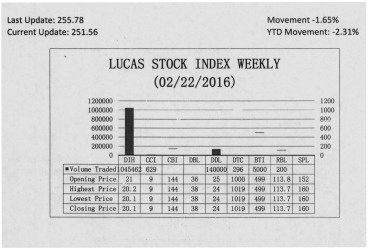 LUCAS STOCK INDEX The Lucas Stock Index (LSI) fell 1.65 percent during the fourth period of trading in February 2016.  The stocks of six companies were traded with 1,191,587 shares changing hands.  There was one Climber and four Tumblers.  The stocks of Demerara Tobacco Company (DTC) rose 1.9 percent on the sale of 296 shares.  At the same time, the stocks of Banks DIH (DIH) fell 4.29 percent on the sale of 1,045,462 shares; the stocks of Demerara Distillers Limited (DDL) fell 4 percent on the sale of 140,000 shares; the stocks of Guyana Bank for Trade and Industry (BTI) fell 5.81 percent on the sale of 5,000 shares and the stocks of Republic Bank Limited (RBL) fell 0.09 percent on the sale of 200 shares.  In the meanwhile, the stocks of Caribbean Container Inc. remained unchanged on the sale of 629 shares.