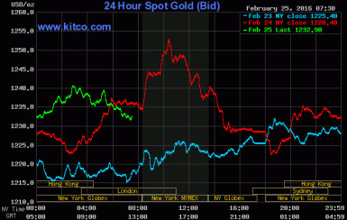 gold prices Feb26