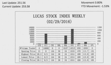 LUCAS STOCK INDEXThe Lucas Stock Index (LSI) increased 0.80 percent during the final period of trading in February 2016.  The stocks of five companies were traded with 35,332 shares changing hands.  There were three Climbers and one Tumbler.  The stocks of Caribbean Container, Inc. rose 5.56 percent on the sale of 10,000 shares.  The stocks of Guyana Bank for Trade and Industry (BTI) rose 6.17 percent on the sale of 650 shares while the stocks of Republic Bank Limited (RBL) rose 0.09 percent on the sale of 2,000 shares.  At the same time, the stocks of Demerara Tobacco Company (DTC) fell 0.49 percent on the sale of 14,515 shares.  In the meanwhile, the stocks of Demerara Distillers Limited (DDL) remained unchanged on the sale of 8,167 shares.