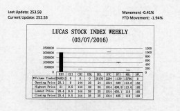 LUCAS STOCK INDEXThe Lucas Stock Index (LSI) declined 0.41 percent during the first period of trading in March 2016.  The stocks of five companies were traded with 2,087,376 shares changing hands.  There were two Climbers and two Tumblers.  The stocks of Banks DIH (DIH) rose 1.49 percent on the sale of 2,048,013 shares and the stocks of Demerara Distillers Limited (DDL) rose 4.17 on the sale of 20,150 shares.  The stocks of Guyana Bank for Trade and Industry (BTI) fell 2.81 percent on the sale of 1,139 shares while the stocks of Republic Bank Limited (RBL) fell 3.34 percent on the sale of 15,780 shares.  In the meanwhile, the stocks of Demerara Tobacco Company (DTC) remained unchanged on the sale of 2,294 shares.
