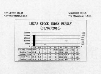 LUCAS STOCK INDEX The Lucas Stock Index (LSI) declined 0.41 percent during the first period of trading in March 2016.  The stocks of five companies were traded with 2,087,376 shares changing hands.  There were two Climbers and two Tumblers.  The stocks of Banks DIH (DIH) rose 1.49 percent on the sale of 2,048,013 shares and the stocks of Demerara Distillers Limited (DDL) rose 4.17 on the sale of 20,150 shares.  The stocks of Guyana Bank for Trade and Industry (BTI) fell 2.81 percent on the sale of 1,139 shares while the stocks of Republic Bank Limited (RBL) fell 3.34 percent on the sale of 15,780 shares.  In the meanwhile, the stocks of Demerara Tobacco Company (DTC) remained unchanged on the sale of 2,294 shares. 