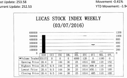 LUCAS STOCK INDEXThe Lucas Stock Index (LSI) remained unchanged during the second period of trading in March 2016.  The stocks of four companies were traded with 536,391 shares changing hands.  There were no Climbers or Tumblers.  The stocks of Banks DIH (DIH), Demerara Distillers Limited (DDL), Demerara Tobacco Company (DTC) and Republic Bank Limited (RBL) remained unchanged on the sale of 531,171; 4,000; 120 and 1,100 shares respectively.
