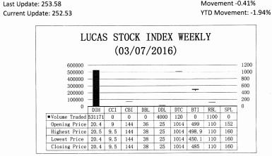 LUCAS STOCK INDEX The Lucas Stock Index (LSI) remained unchanged during the second period of trading in March 2016.  The stocks of four companies were traded with 536,391 shares changing hands.  There were no Climbers or Tumblers.  The stocks of Banks DIH (DIH), Demerara Distillers Limited (DDL), Demerara Tobacco Company (DTC) and Republic Bank Limited (RBL) remained unchanged on the sale of 531,171; 4,000; 120 and 1,100 shares respectively. 