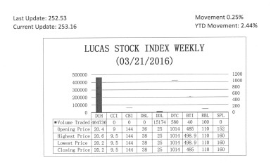 LUCAS STOCK INDEX The Lucas Stock Index (LSI) increased 0.25 percent during the third period of trading in March 2016.  The stocks of five companies were traded with 480,630 shares changing hands.  There was one Climber and one Tumbler.  The stocks of Guyana Bank for Trade and Industry (BTI) rose 2.87 percent on the sale of 40 shares while the stocks of Banks DIH (DIH) fell 0.98 percent on the sale of 464,736 shares.  In the meanwhile the stocks of Demerara Distillers Limited (DDL), Demerara Tobacco Company (DTC) and Republic Bank Limited (RBL) remained unchanged on the sale of 15,174; 580 and 100 shares respectively.