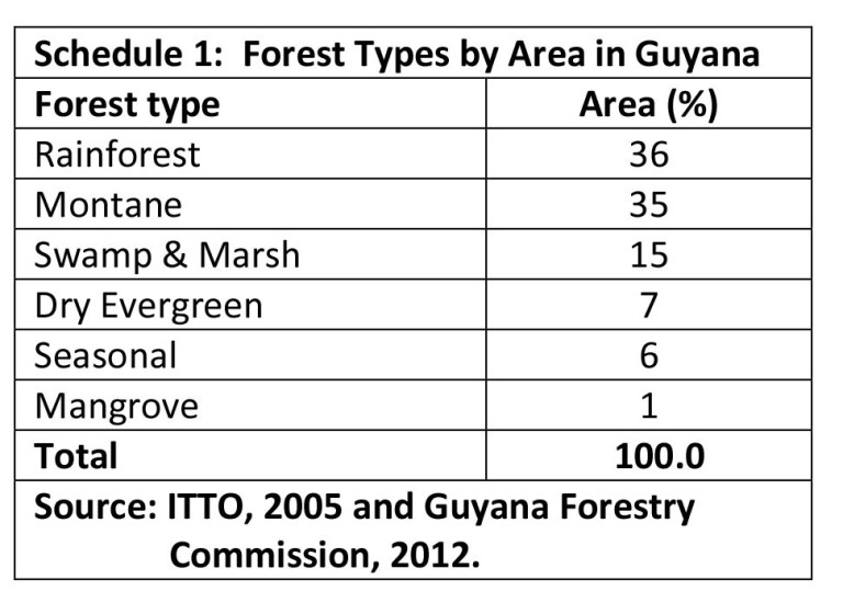 Guyana’s forests Data collection methods, forest types, and