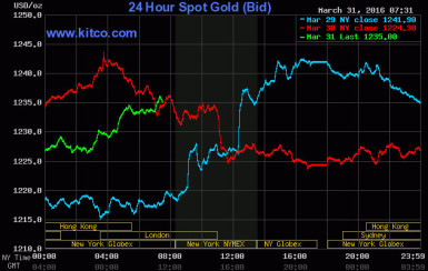 Kitco is a Canadian company that buys and sells precious metals such as gold, copper and silver. It runs a website Kitco.com for gold news, commentary and market information.