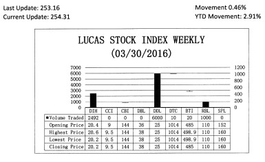 LUCAS STOCK INDEX The Lucas Stock Index (LSI) increased 0.46 percent during the final period of trading in March 2016.  The stocks of five companies were traded with only 9,522 shares changing hands.  There was one Climber and two Tumblers.  The stocks of Republic Bank Limited (RBL) rose 2.73 percent on the sale of 1,000 shares.  At the same time, the stocks of Banks DIH (DIH) fell 0.99 percent on the sale of 2,492 shares and that of Guyana Bank for Trade and Industry (BTI) fell 0.02 percent on the sale of 10 shares.  In the meanwhile the stocks of Demerara Distillers Limited (DDL) and Demerara Tobacco Company (DTC) remained unchanged on the sale of 6,000 and 20 shares respectively.